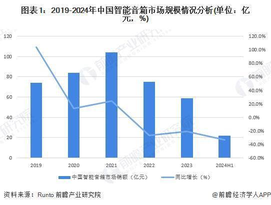 2024年中国智能音箱需求情况分析：市场逐渐从高速增长进入调整期【组图】(图1)