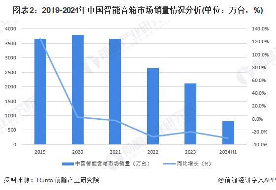 2024年中国智能音箱需求情况分析：市场逐渐从高速增长进入调整期【组图】(图2)