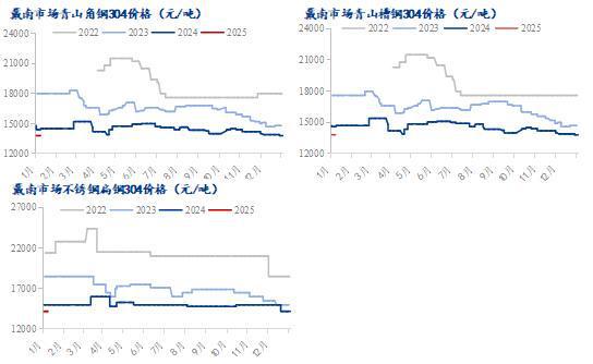 Mysteel月报：1月不锈钢供需双弱成本端支撑趋弱价格延续震荡走势(图9)