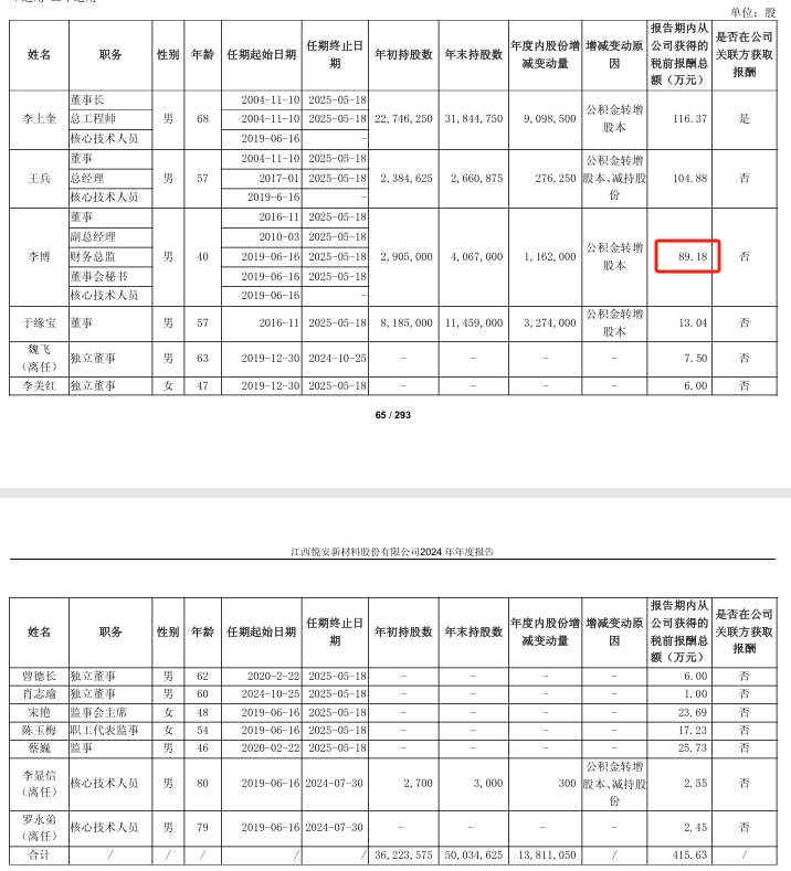 悦安新材2024年净利7029万减少12%：董秘李博薪酬8918万降薪6000元(图1)