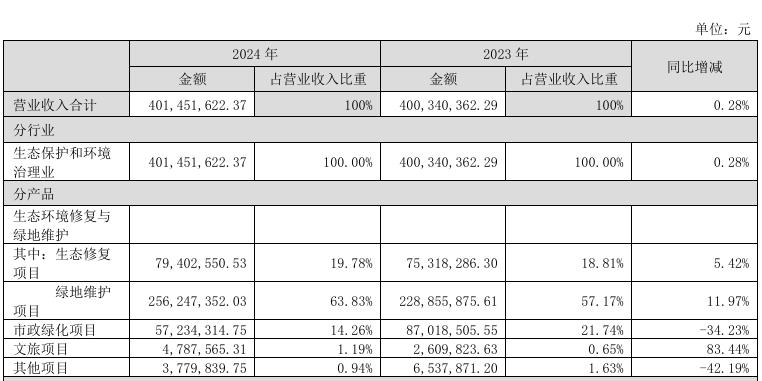 绿茵生态：2024年净利润为999022万元同比下降1206%(图2)