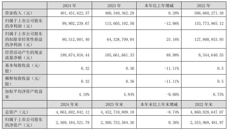 绿茵生态：2024年净利润为999022万元同比下降1206%(图1)
