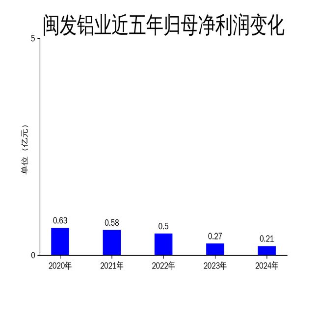 闽发铝业2024年财报：营收净利双降市场竞争加剧(图2)