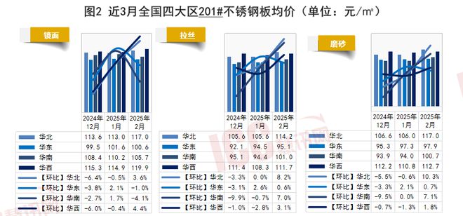 瑞达恒研究院丨全国不锈钢板价格走势分析月度报告（25年2月）(图2)