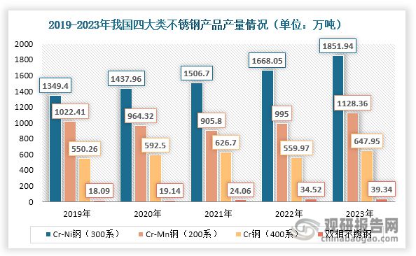 不锈钢行业进入转型调整调整期 需求稳增且净出口量进一步回升(图7)