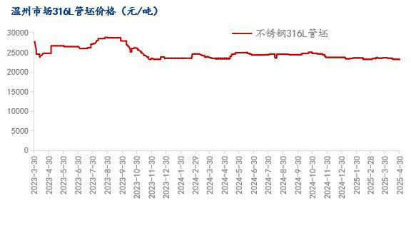 Mysteel月报：不锈钢管材价格主稳运行整体市场在窄幅区间内震荡运行(41-430)(图3)