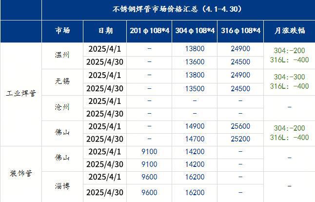 Mysteel月报：不锈钢管材价格主稳运行整体市场在窄幅区间内震荡运行(41-430)(图1)