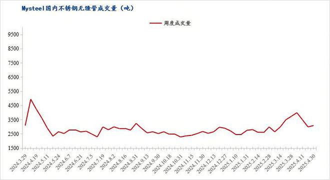 Mysteel月报：不锈钢管材价格主稳运行整体市场在窄幅区间内震荡运行(41-430)(图7)