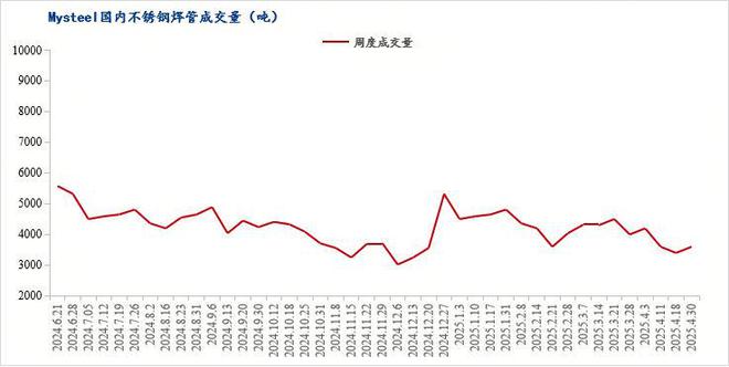 Mysteel月报：不锈钢管材价格主稳运行整体市场在窄幅区间内震荡运行(41-430)(图8)