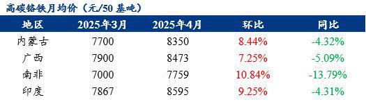 Mysteel月报：不锈钢管材价格主稳运行整体市场在窄幅区间内震荡运行(41-430)(图6)