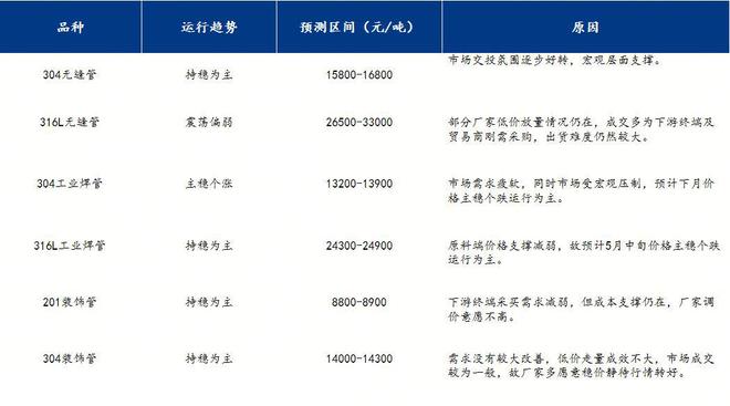 Mysteel月报：不锈钢管材价格主稳运行整体市场在窄幅区间内震荡运行(41-430)(图9)