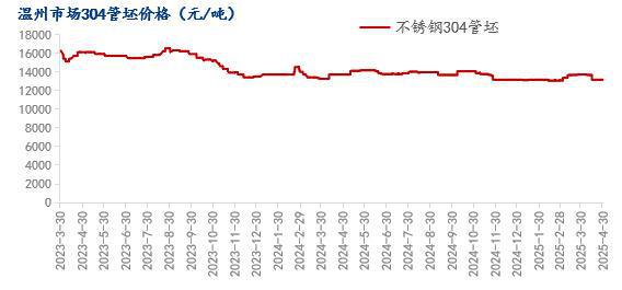 Mysteel月报：不锈钢管材价格主稳运行整体市场在窄幅区间内震荡运行(41-430)(图2)