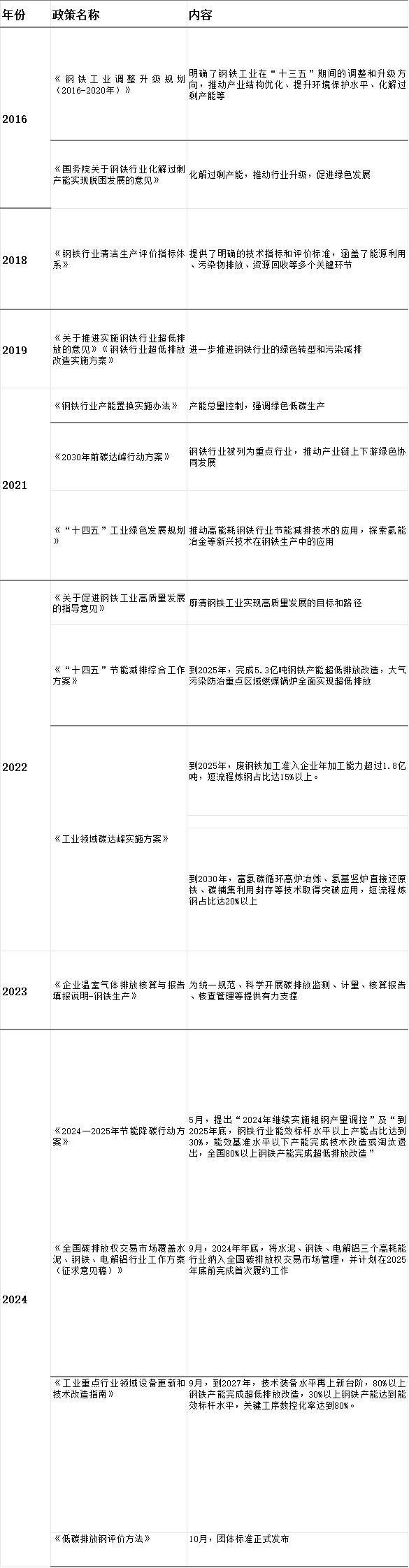 绿色钢铁转型全球加速挑战与机遇并存(图1)