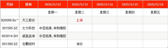 IPO周报｜本周A股暂无新股网上申购年内最低价股周二上市(图1)