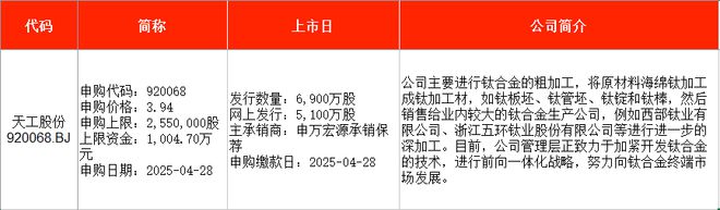 IPO周报｜本周A股暂无新股网上申购年内最低价股周二上市(图2)