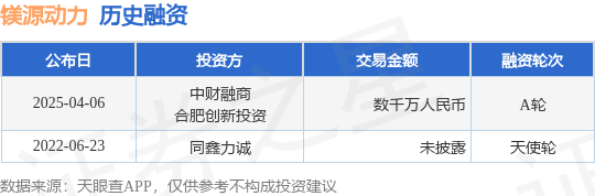 【投融资动态】镁源动力A轮融资额数千万人民币投资方为中财融商、合肥创新投资等(图1)