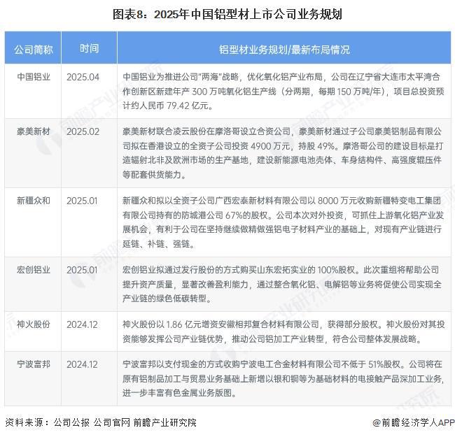 【全网最全】2025年中国铝型材行业上市公司全方位对比（附业务布局汇总、业绩对比、业务规划等）(图4)