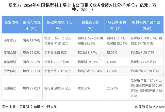 【全网最全】2025年中国铝型材行业上市公司全方位对比（附业务布局汇总、业绩对比、业务规划等）(图3)