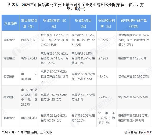 【全网最全】2025年中国铝型材行业上市公司全方位对比（附业务布局汇总、业绩对比、业务规划等）(图2)