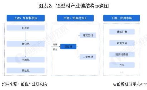 预见2025：《2025年中国铝型材行业全景图谱》（附市场现状和发展趋势等）(图2)