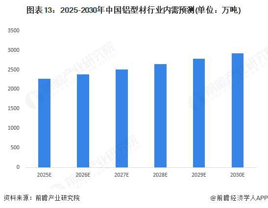 预见2025：《2025年中国铝型材行业全景图谱》（附市场现状和发展趋势等）(图10)