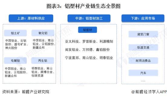 预见2025：《2025年中国铝型材行业全景图谱》（附市场现状和发展趋势等）(图3)