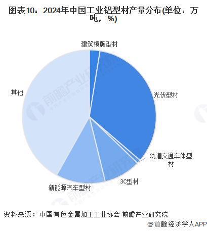 预见2025：《2025年中国铝型材行业全景图谱》（附市场现状和发展趋势等）(图7)