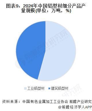 预见2025：《2025年中国铝型材行业全景图谱》（附市场现状和发展趋势等）(图6)
