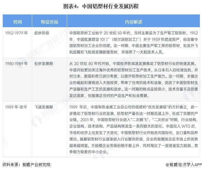 预见2025：《2025年中国铝型材行业全景图谱》（附市场现状和发展趋势等）(图4)