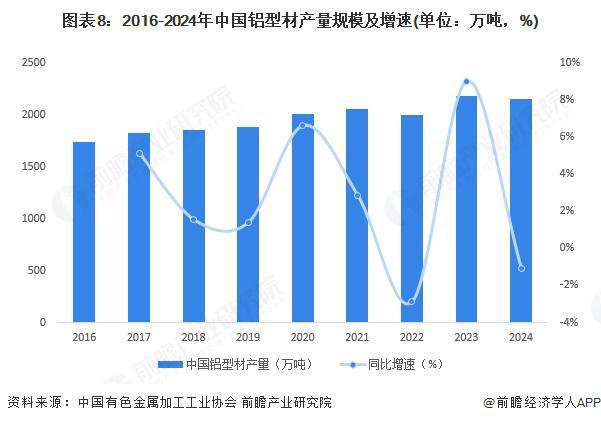预见2025：《2025年中国铝型材行业全景图谱》（附市场现状和发展趋势等）(图5)
