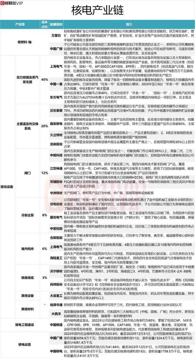 龙头11天6板 核电产业链核岛设备环节成本占比居前A股上市公司名单一览(图1)