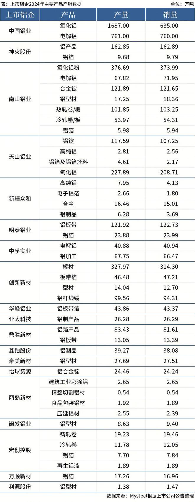 Mysteel：19家上市铝企公布2024年产品产销情况(图1)