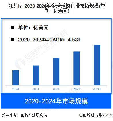 【球阀】行业市场规模：2024年全球球阀行业市场规模约140亿美元 亚太占比约40%(图1)