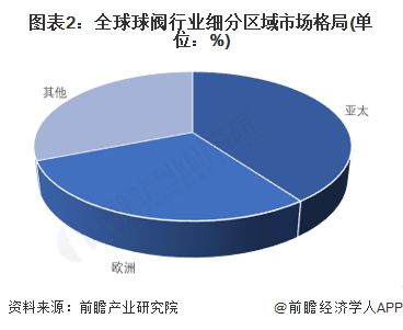 【球阀】行业市场规模：2024年全球球阀行业市场规模约140亿美元 亚太占比约40%(图2)