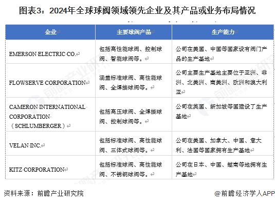 【球阀】行业市场规模：2024年全球球阀行业市场规模约140亿美元 亚太占比约40%(图3)
