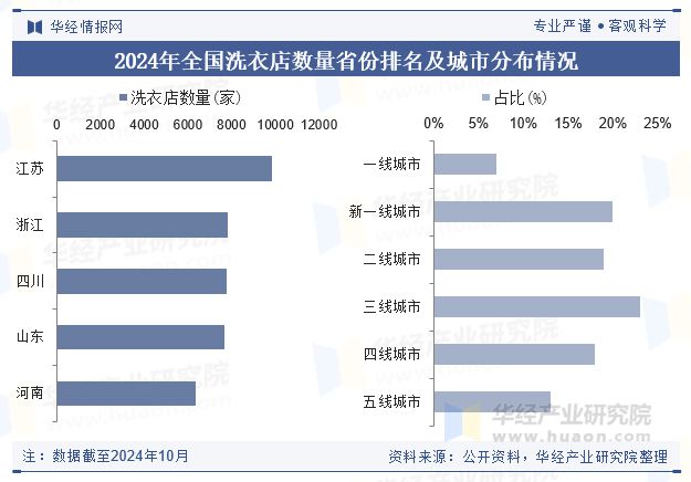 中国洗衣店行业现状及趋势（产业链、门店数量及重点企业）「图」(图5)
