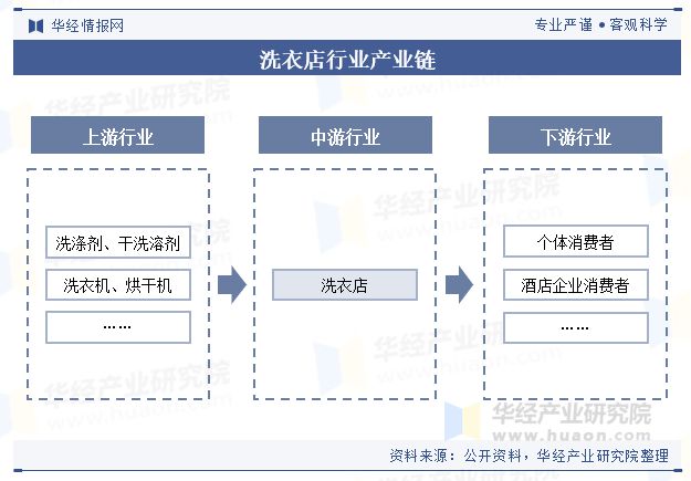 中国洗衣店行业现状及趋势（产业链、门店数量及重点企业）「图」(图3)