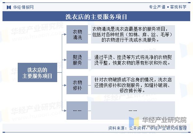 中国洗衣店行业现状及趋势（产业链、门店数量及重点企业）「图」(图1)