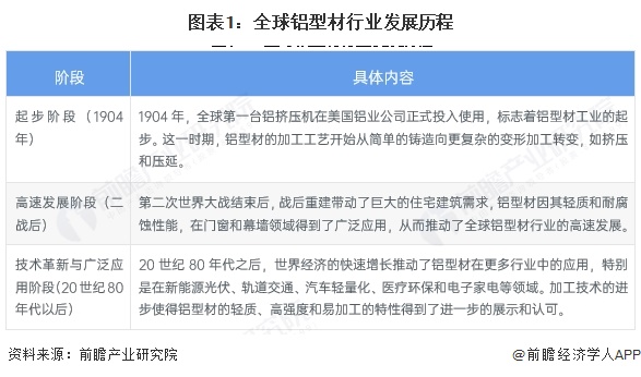 2025年全球铝型材发展现状分析：2024年全球铝型材总产量约为3918万吨(图1)