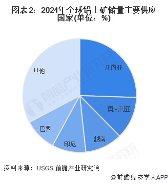 2025年全球铝型材发展现状分析：2024年全球铝型材总产量约为3918万吨(图2)