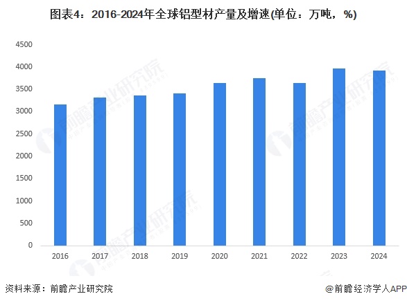 2025年全球铝型材发展现状分析：2024年全球铝型材总产量约为3918万吨(图4)