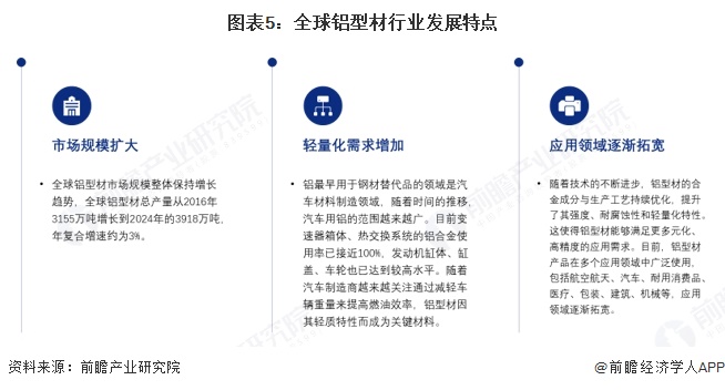 2025年全球铝型材发展现状分析：2024年全球铝型材总产量约为3918万吨(图5)