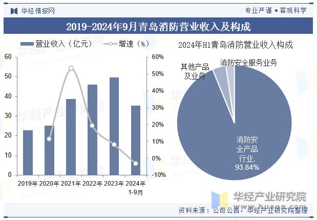 中国消防行业现状与发展趋势分析消防产品和服务的需求日益增长「图」(图7)