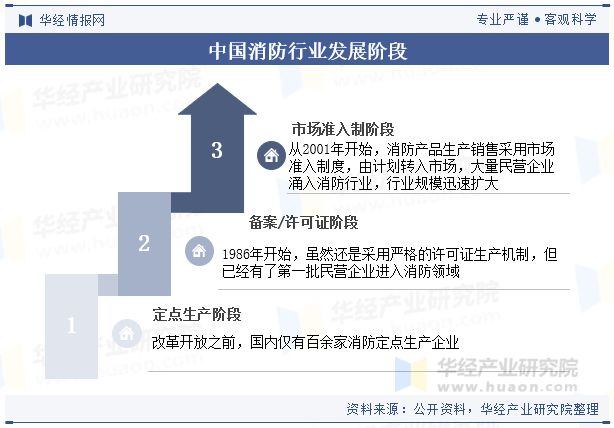 中国消防行业现状与发展趋势分析消防产品和服务的需求日益增长「图」(图1)
