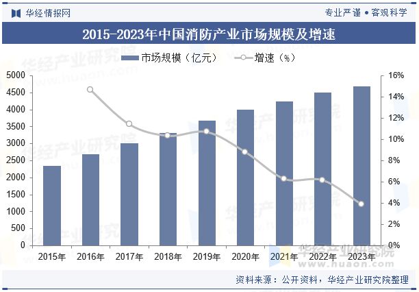 中国消防行业现状与发展趋势分析消防产品和服务的需求日益增长「图」(图4)