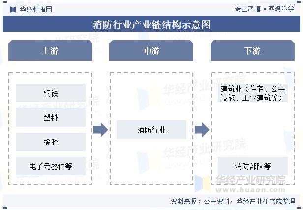 中国消防行业现状与发展趋势分析消防产品和服务的需求日益增长「图」(图5)
