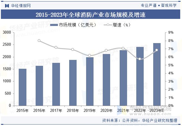 中国消防行业现状与发展趋势分析消防产品和服务的需求日益增长「图」(图3)