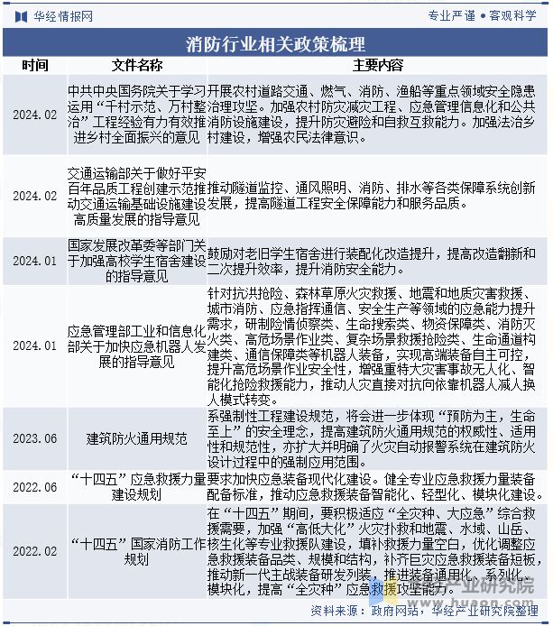 中国消防行业现状与发展趋势分析消防产品和服务的需求日益增长「图」(图2)