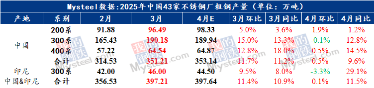 Mysteel：利空退潮后不锈钢行情能否“破茧重生”(图2)