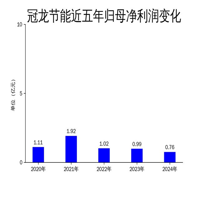 冠龙节能2024年财报：营收下滑1347%净利润缩水2298%智慧水务能否成为新增长点？(图2)